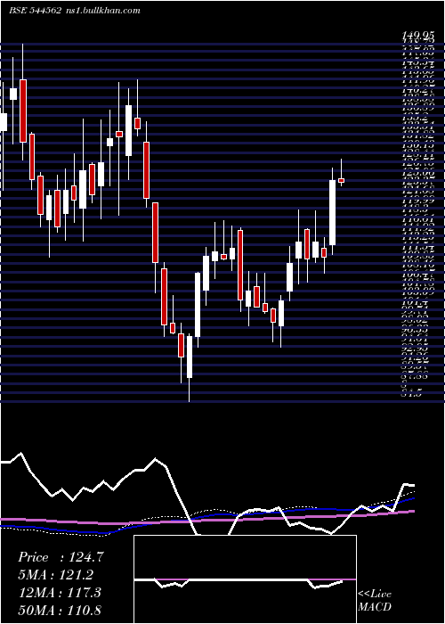  weekly chart AdvanceAgrolife