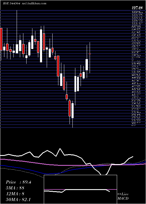  weekly chart OmFreight