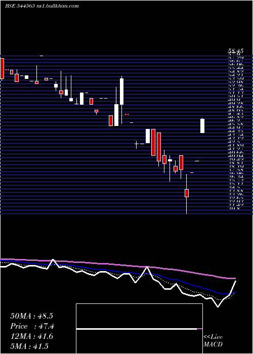  Daily chart ValplastTechnologies