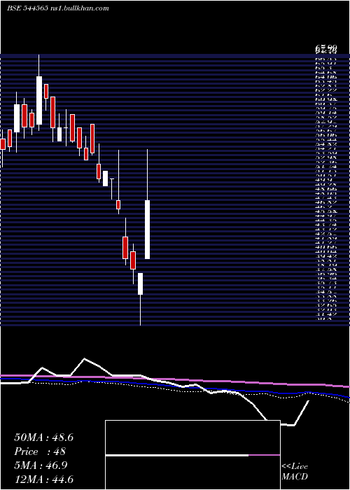  weekly chart ValplastTechnologies