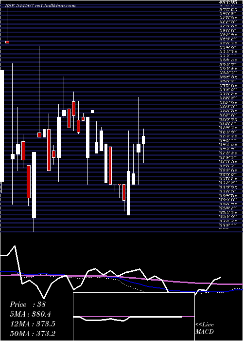  weekly chart InfinityInfoway