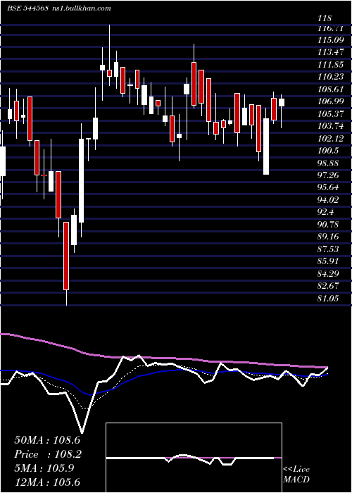  Daily chart DsmFresh