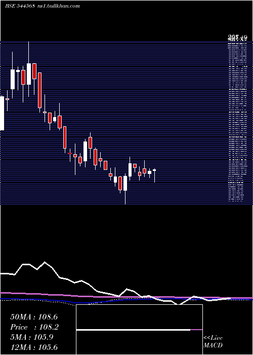  weekly chart DsmFresh