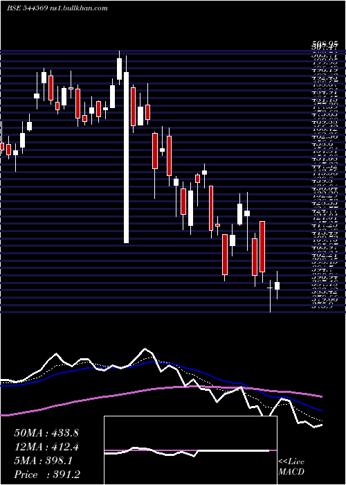  Daily chart TataMotors