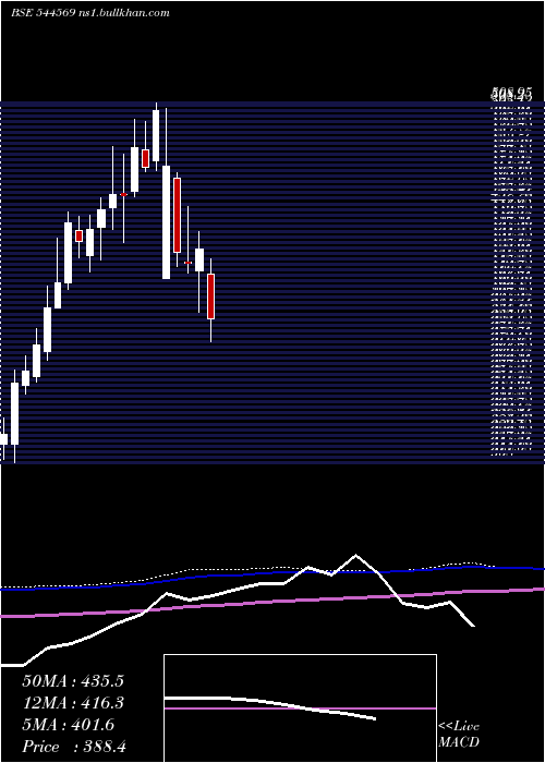  weekly chart TataMotors