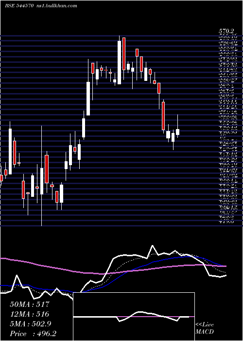  Daily chart WeworkIndia