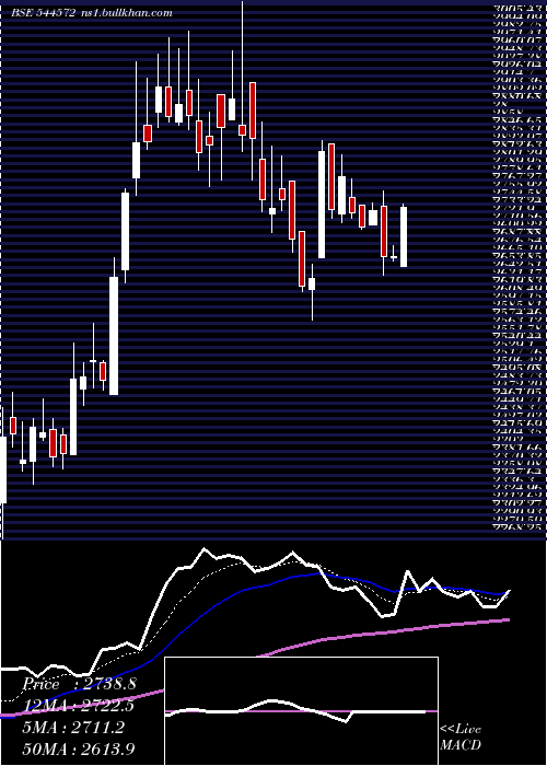  Daily chart SkfIndia
