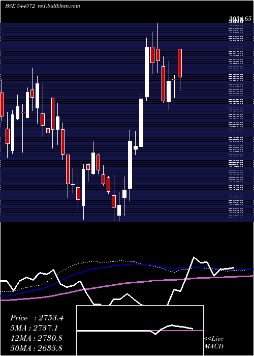  weekly chart SkfIndia
