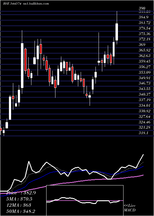  Daily chart TataCapital