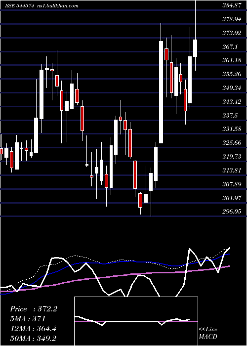  weekly chart TataCapital