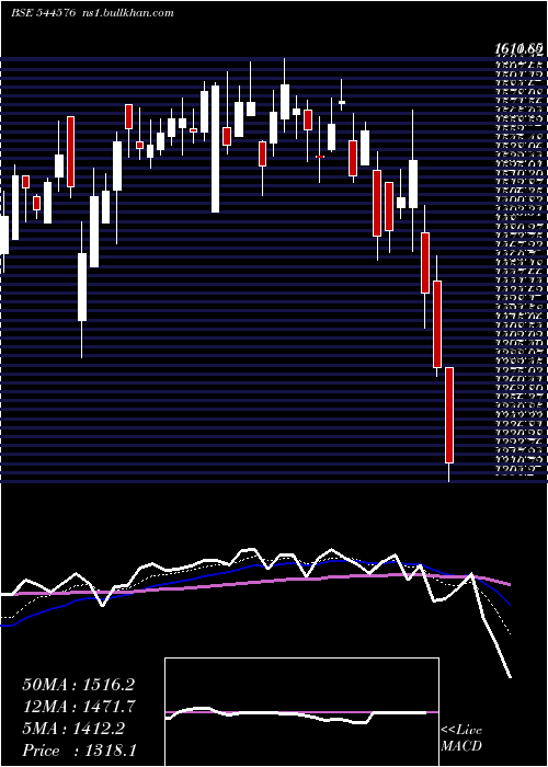  Daily chart LgElectronics