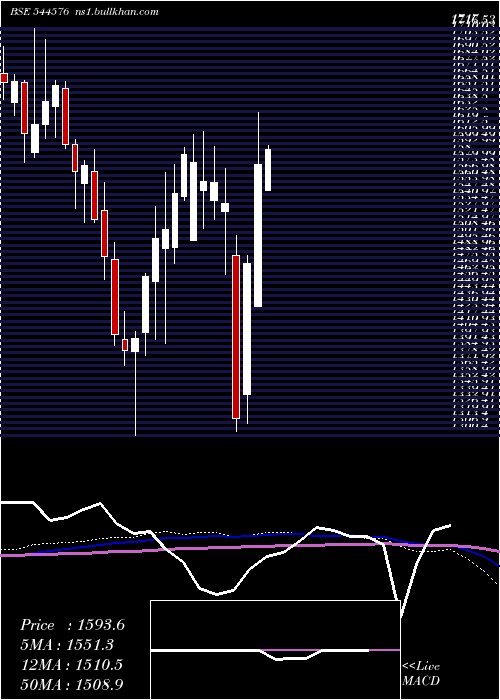  weekly chart LgElectronics