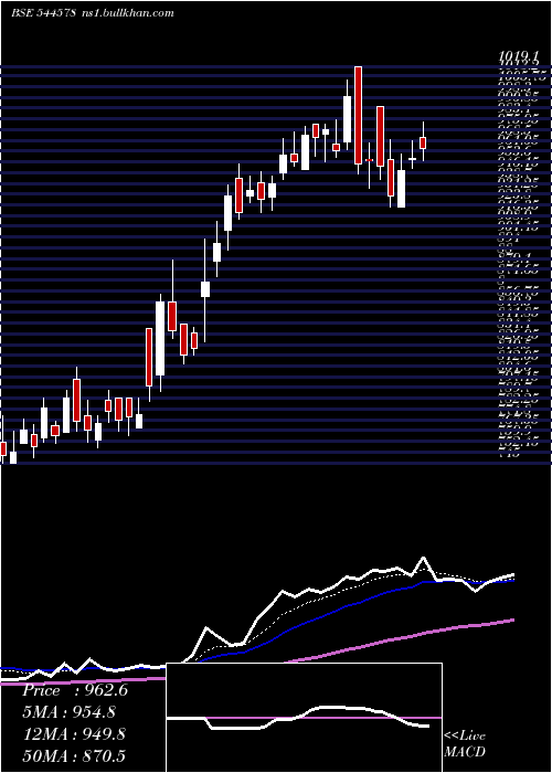  Daily chart RubiconResearch