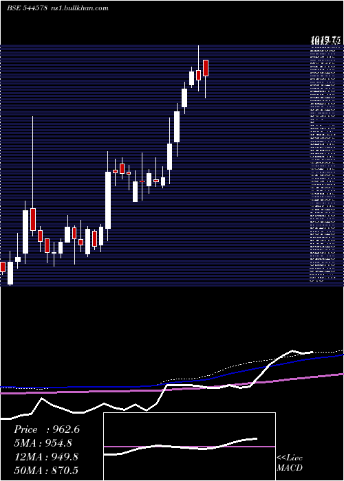  weekly chart RubiconResearch