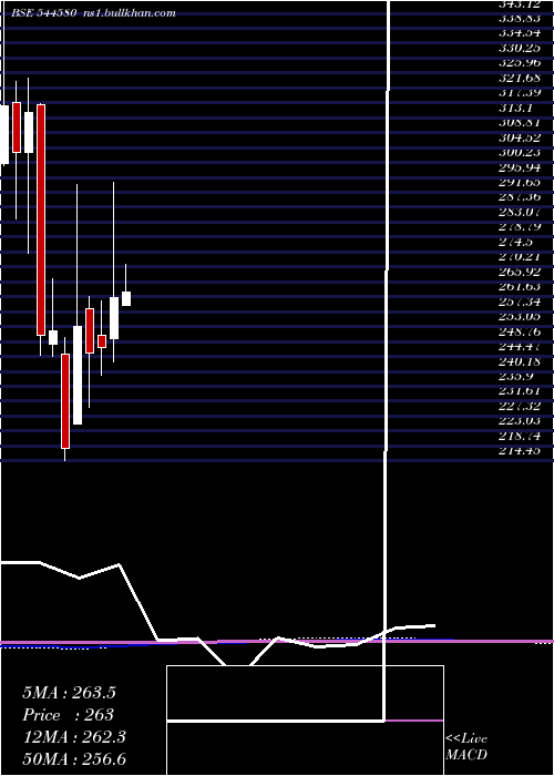  monthly chart CanaraRobeco