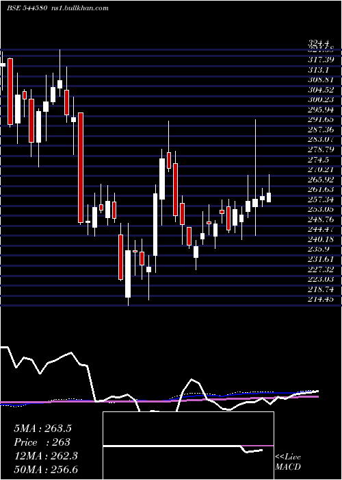  weekly chart CanaraRobeco