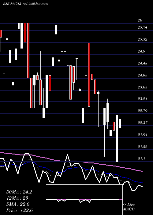  Daily chart ShlokkaDyes