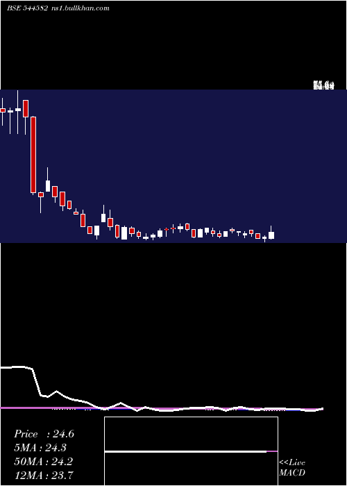  weekly chart ShlokkaDyes