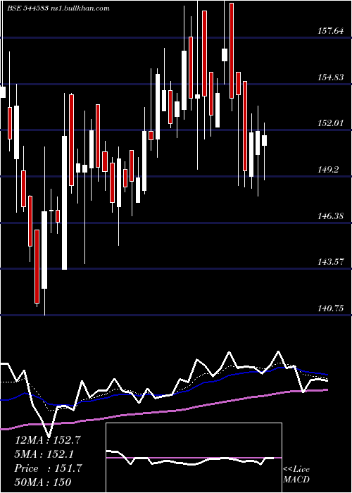  Daily chart CanaraHsbc
