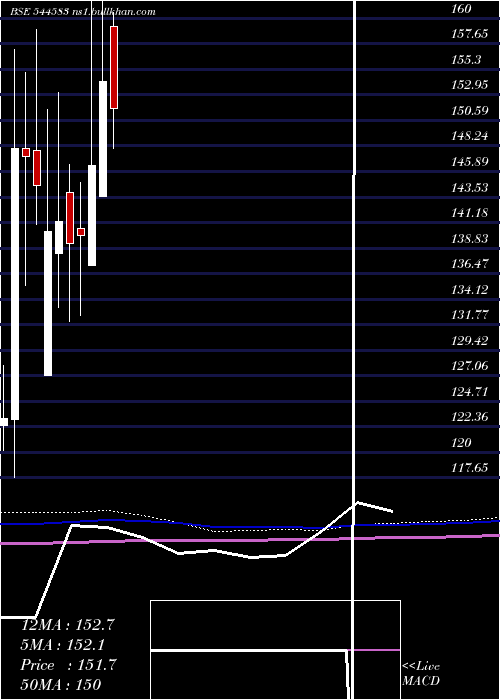  monthly chart CanaraHsbc