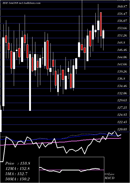  weekly chart CanaraHsbc