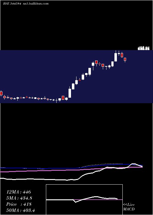  weekly chart SkMinerals