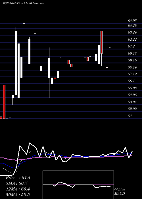  Daily chart SihoraIndustries