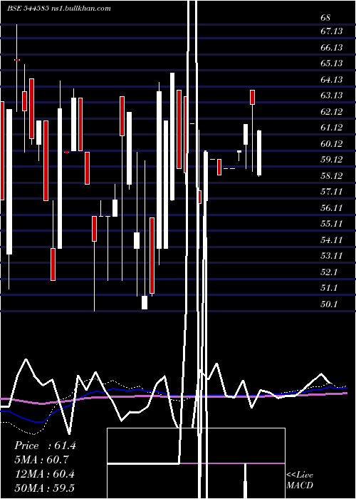  weekly chart SihoraIndustries