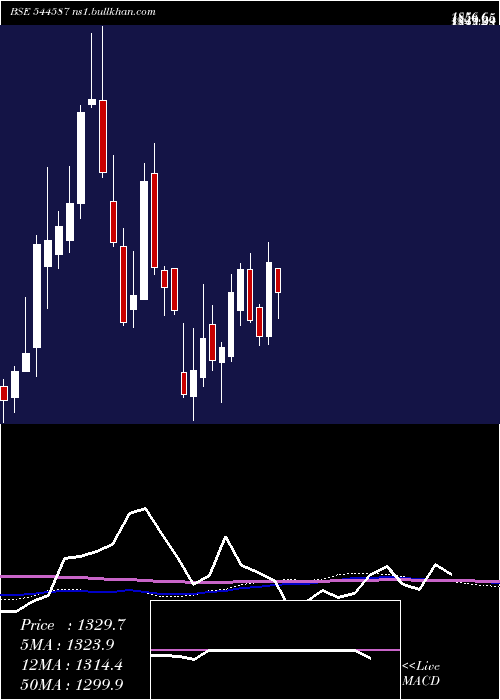  weekly chart Midwest