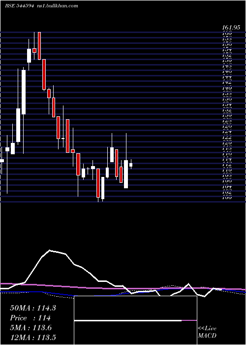  weekly chart GameChangers