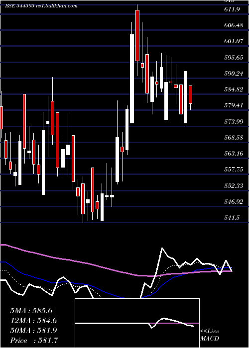 Daily chart OrklaIndia
