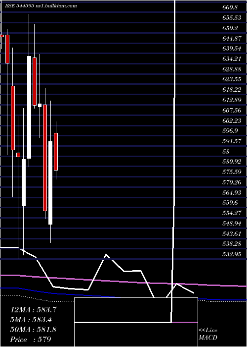  monthly chart OrklaIndia