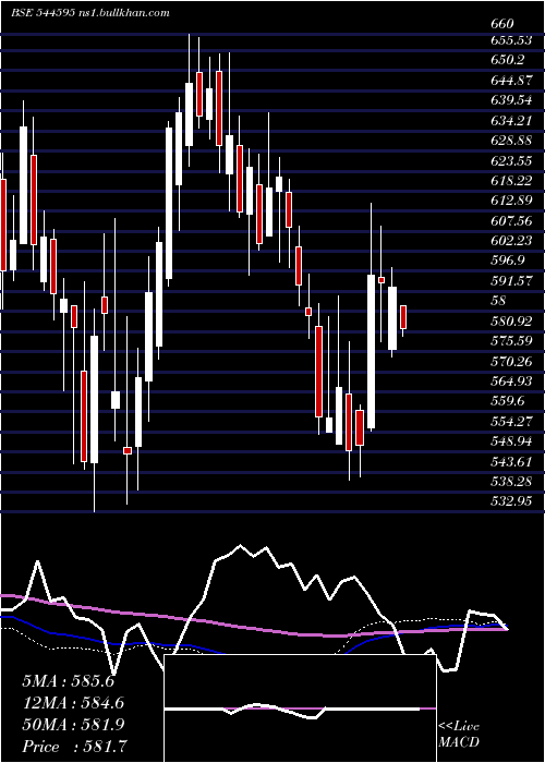  weekly chart OrklaIndia