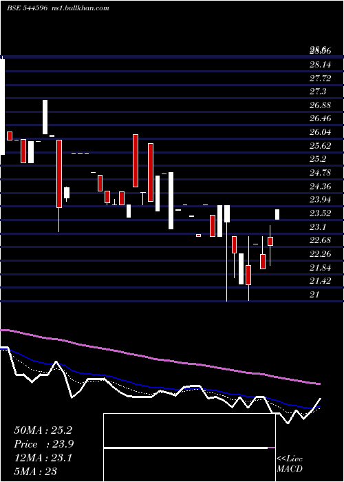  Daily chart SafecureServices