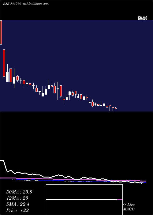  weekly chart SafecureServices