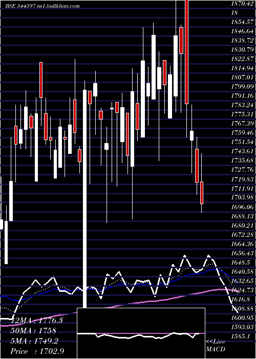  Daily chart PiramalFinance