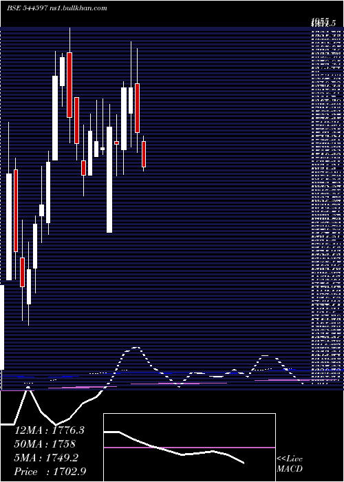  weekly chart PiramalFinance