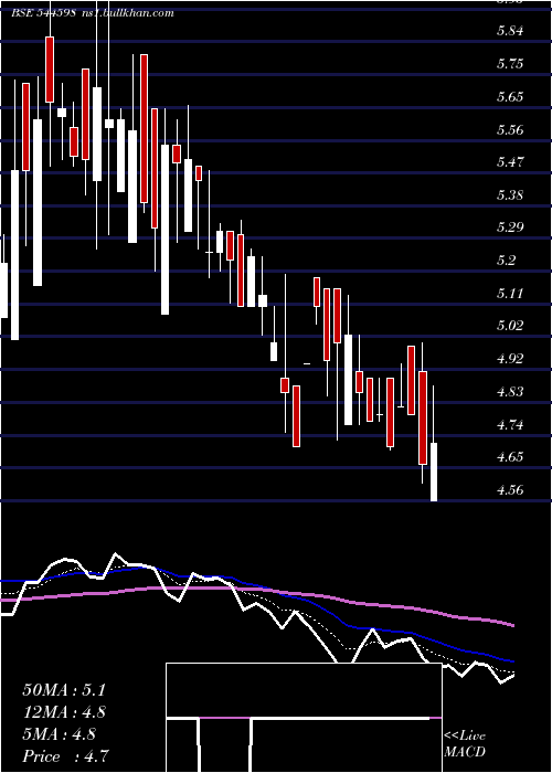  Daily chart AccuracyShipping