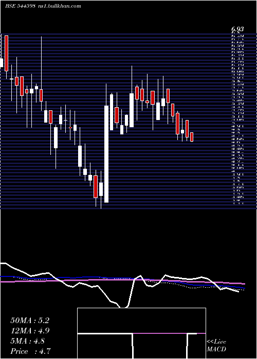  weekly chart AccuracyShipping