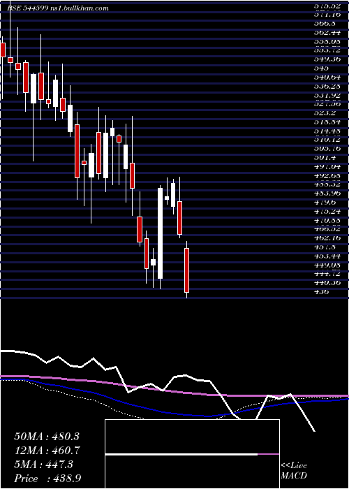  weekly chart StuddsAccessories