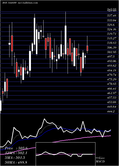  Daily chart LenskartSolutions