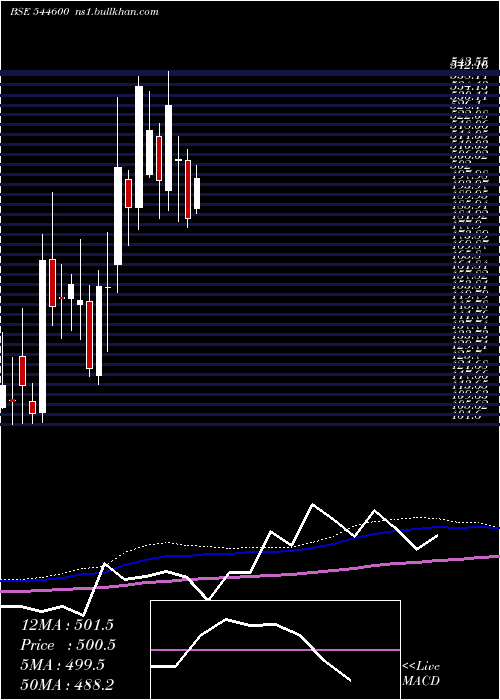  weekly chart LenskartSolutions