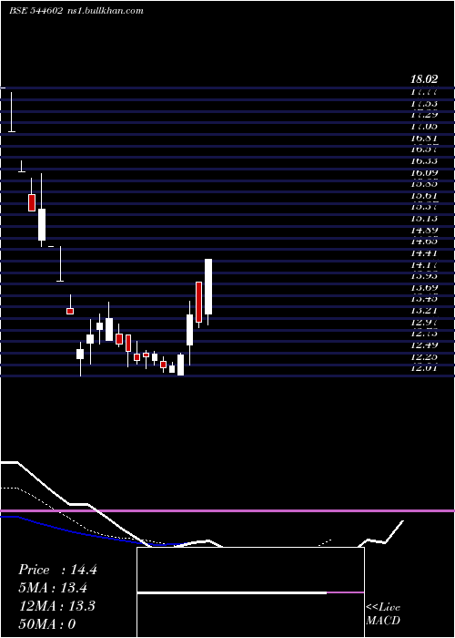  Daily chart AllcargoGlobal