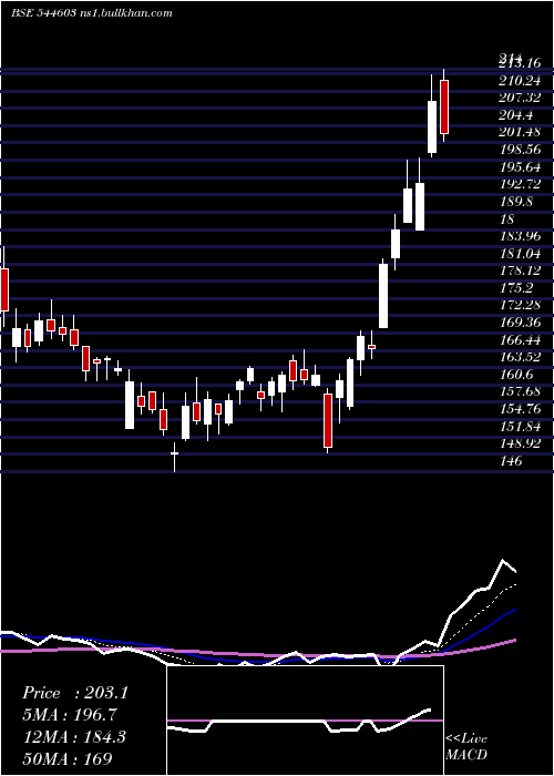  Daily chart BillionbrainsGarage