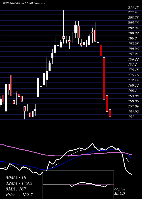  Daily chart PineLabs