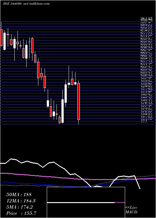  weekly chart PineLabs