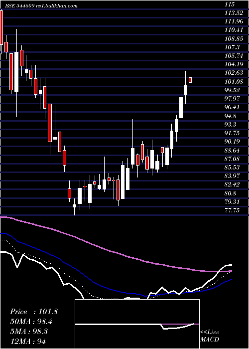  Daily chart Physicswallah