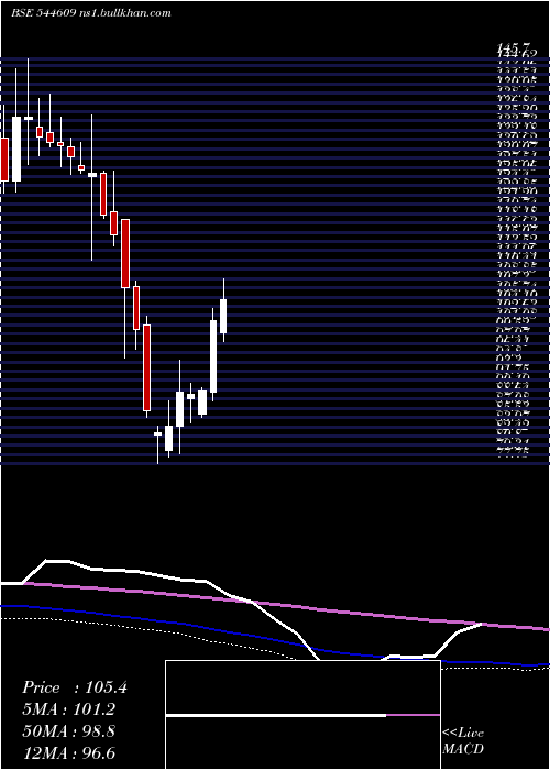  weekly chart Physicswallah