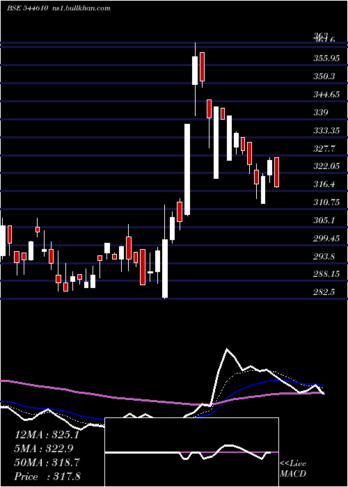  Daily chart WorkmatesCore2cloud