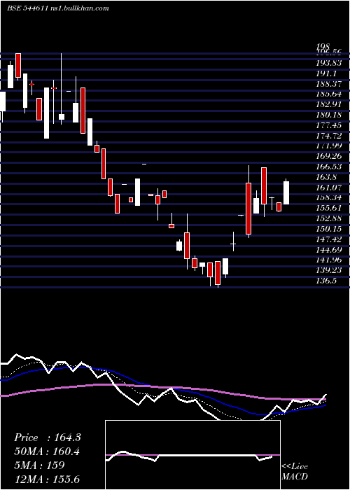  Daily chart MahamayaLifesciences